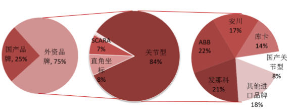 國產機器人的主戰場 為何關節型機器人是中低端市場的破局關鍵？
